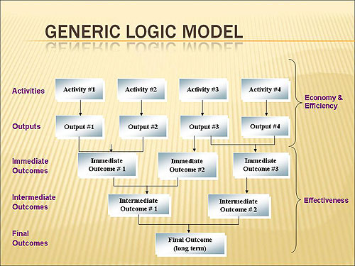 Generic Logic Model